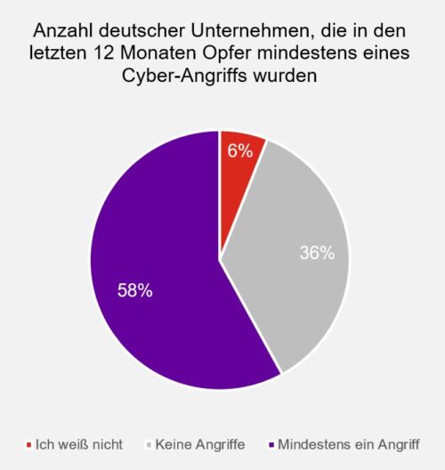 Ein Kreisdiagramm zeigt die Anzahl deutscher Unternehmen, die in den letzten 12 Monaten Opfer mindestens eines Cyber-Angriffs wurden. 58% der Unternehmen wissen es nicht, 36% hatten keine Angriffe und 6% hatten mindestens einen Angriff