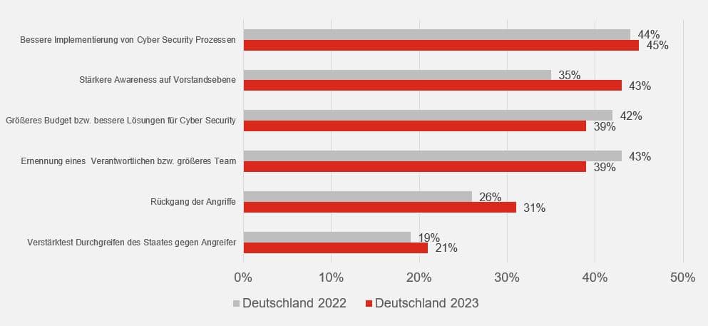 Ein Balkendiagramm vergleicht verschiedene Aspekte der Cybersicherheit in Deutschland zwischen 2022 und 2023. Kategorien umfassen bessere Implementierung von Cyber Security Prozessen, stärkere Awareness auf Vorstandsebene und größeres Budget für Cyber Security