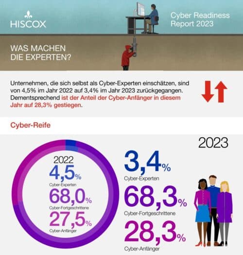 Eine Infografik von Hiscox mit dem Titel "Cyber Readiness Report 2023". Sie zeigt, dass der Anteil der Cyber-Anfänger von 27,5 % im Jahr 2022 auf 28,3 % im Jahr 2023 gestiegen ist. Die Kreisdiagramme unten verdeutlichen die Verteilung der Cyber-Experten, -Fortgeschrittenen und -Anfänger in beiden Jahren