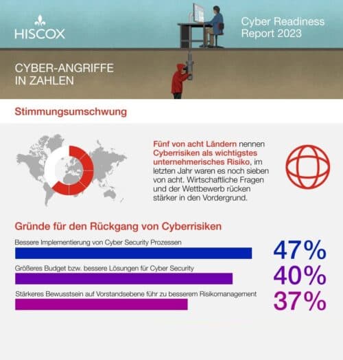 Eine Infografik von Hiscox mit dem Titel 'Cyber Readiness Report 2023'. Die Grafik zeigt einen Mann, der eine Wand mit einem Laptop bemalt. Es gibt verschiedene Statistiken und Diagramme über Cyberangriffe und deren Risiken.