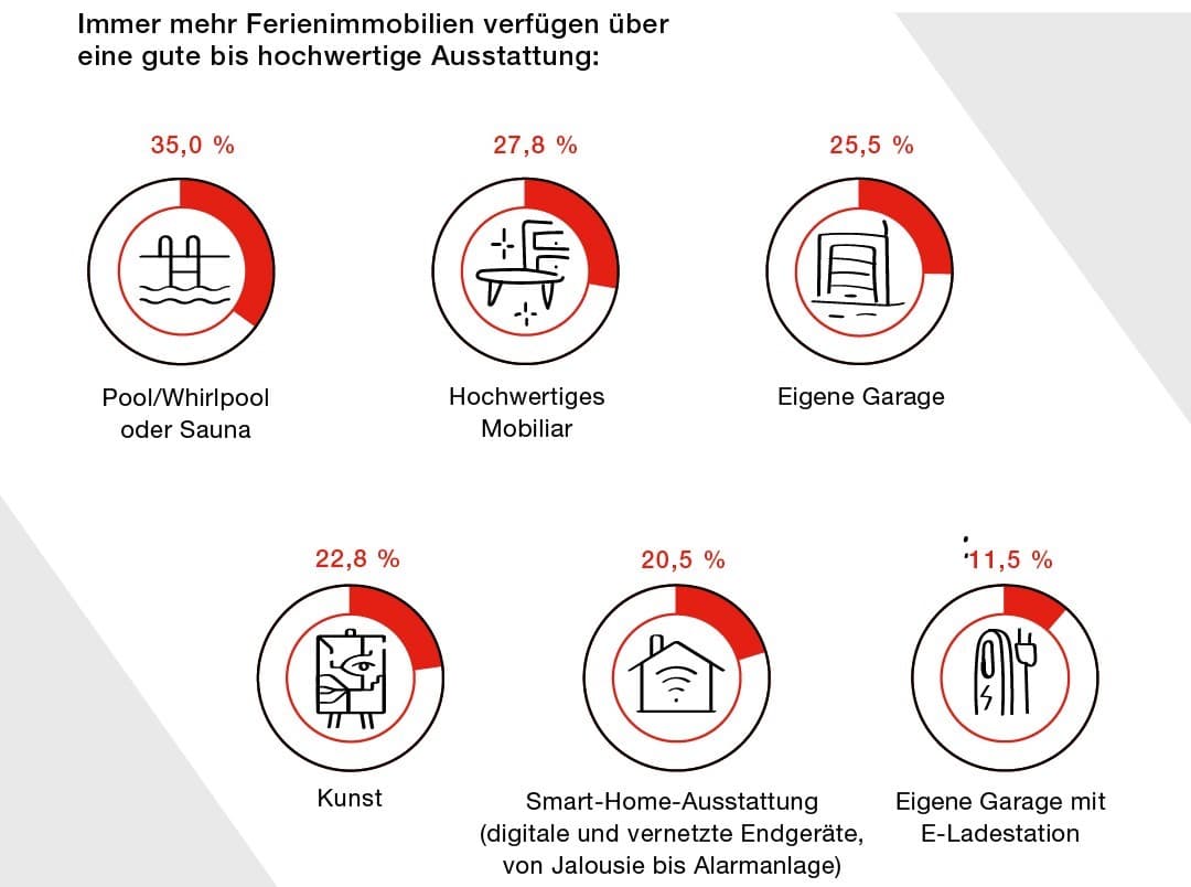 Eine Infografik zeigt die Ausstattung von Ferienimmobilien. Die häufigsten Ausstattungen sind: Pool/Whirlpool oder Sauna, hochwertiges Mobiliar, eigene Garage, Kunst, Smart-Home-Ausstattung und eigene Garage mit E-Ladestation