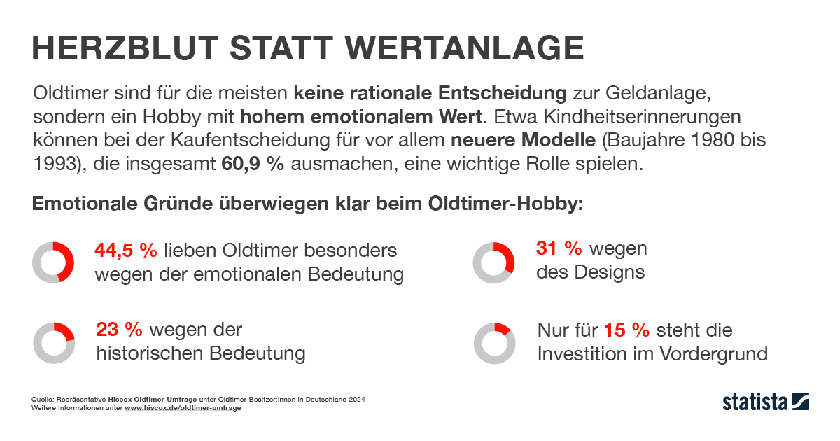 Infografik von Statista zur Entscheidung einen Oldtimer zu kaufen anstelle einer Wertanlage