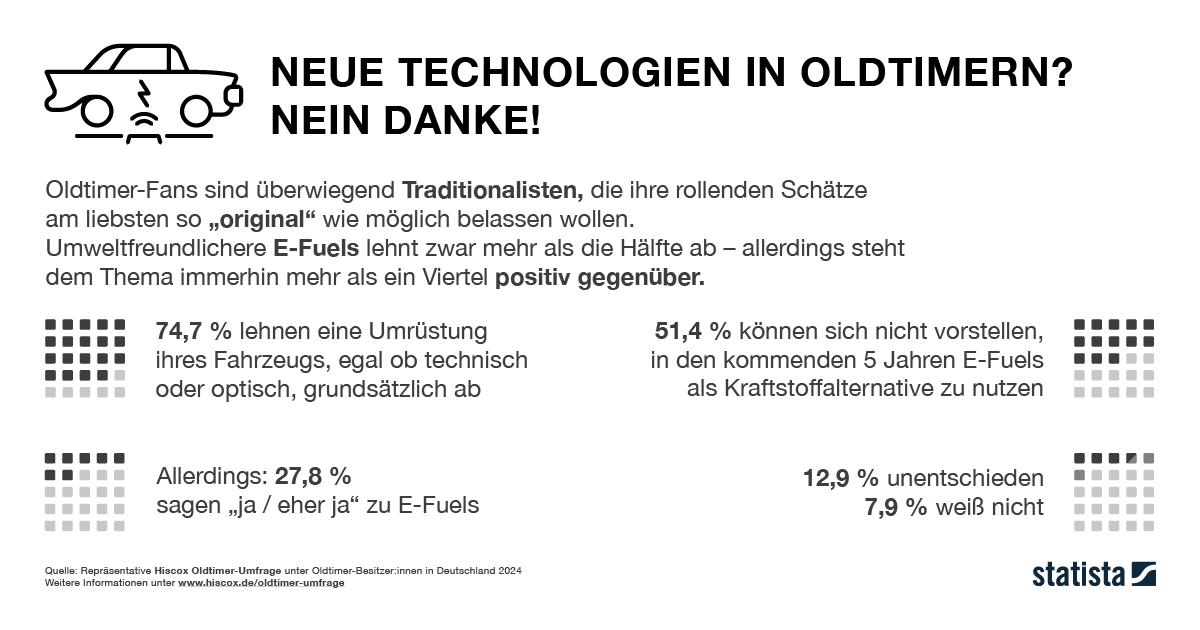 Infografik von Statista zum Einbau von neuen Technologien in Oldtimern