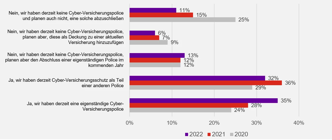 Infografik zu Absicherung von Cyberrisiken