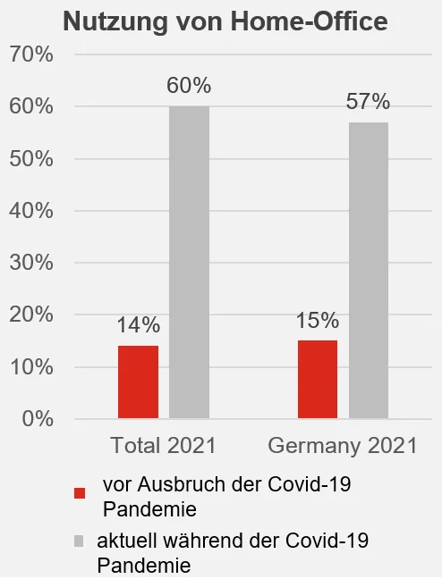 Balkendiagramme zeigen den Vergleich der Nutzung von Home-Office vor und während der Corona-Pandemie im Jahr 2021.