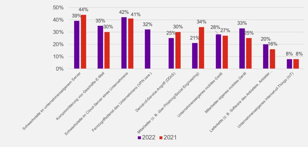 Infografik zu der Anzahl der Cyber-Angriffe von 2021 und 2022