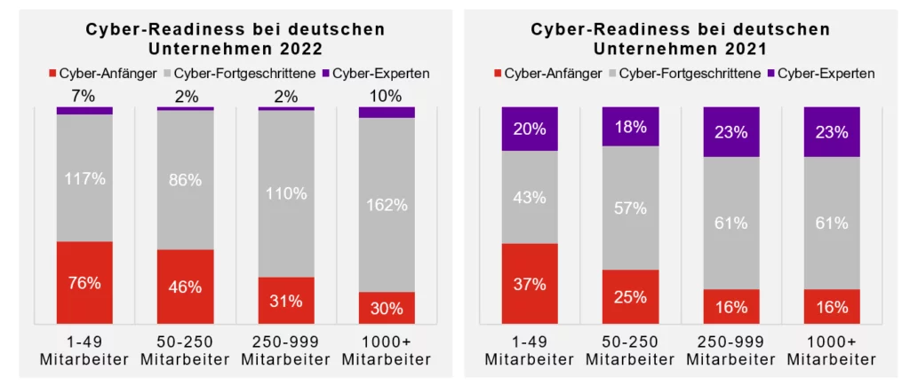 Infografik zu Cyber Selbsteinschätzung bei Unternehmen 2022