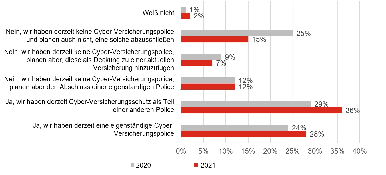 Infografik zur Abdeckung durch Unternehmen mit Cyberversicherungen 2021