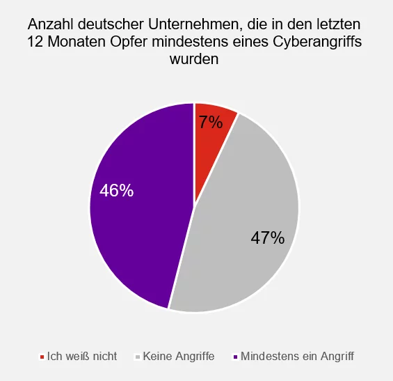 Infografik zu Cyberangriffe bei deutschen Unternehmen