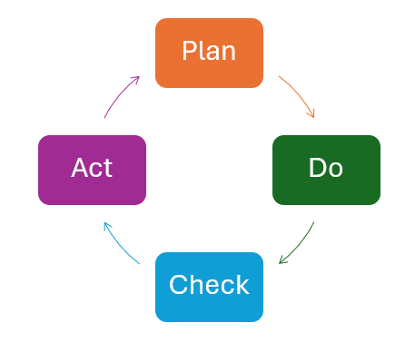 Grafik zum Aufbau des Datenschutzmanagementsystems DSMS mithilfe des PDCA-Kreis von William Denning