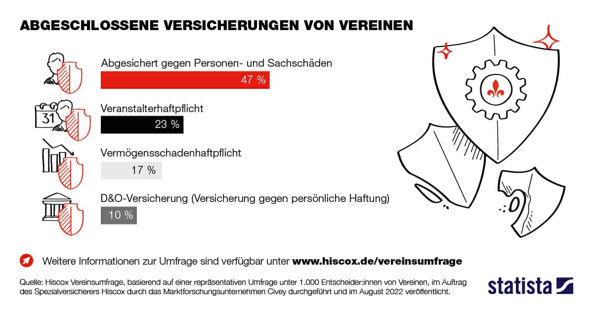 Grafik zur Vereinshaftung: Abgeschlossene Versicherungen von Vereinen