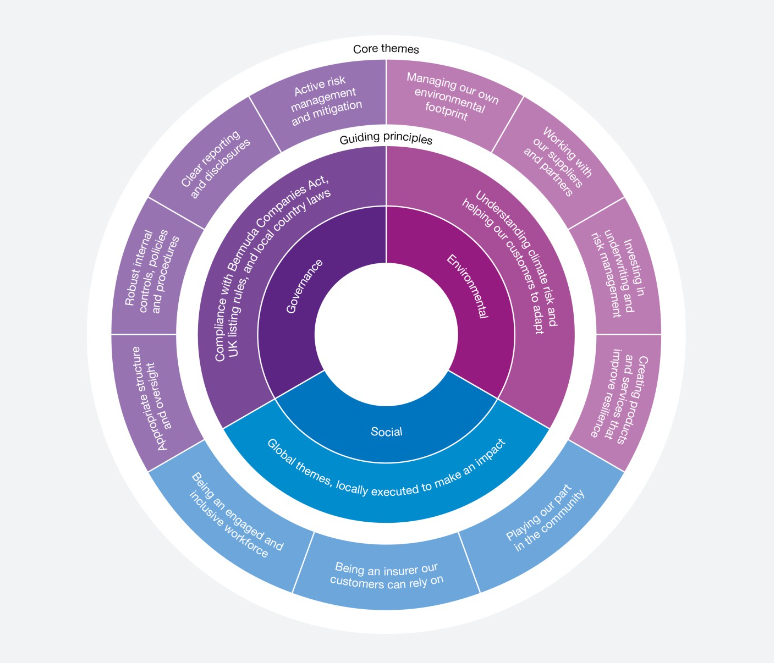 hiscox esg