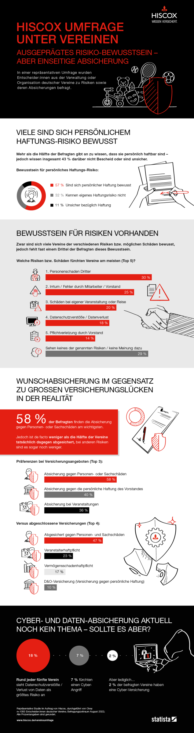 hiscox vereinsumfrage 2022 infografik