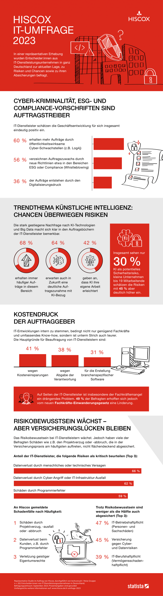 infografik hiscox it umfrage 2023 hd 1