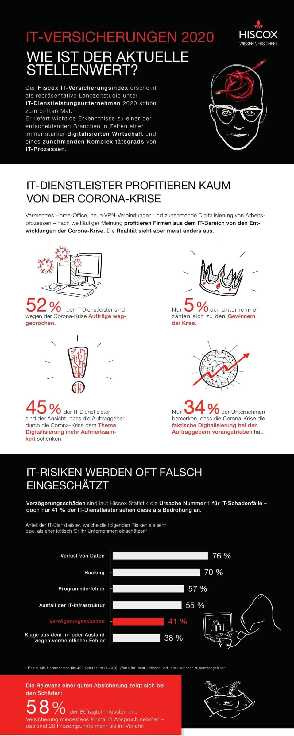 infografik hiscox versicherungsstudie it dienstleistungsbranche teil1