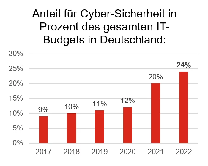 Infografik zu Investionen für Cyber-Sicherheit