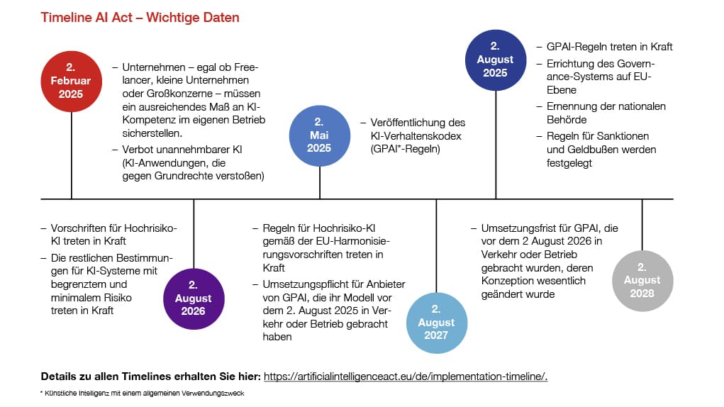 large media ki ai act timeline