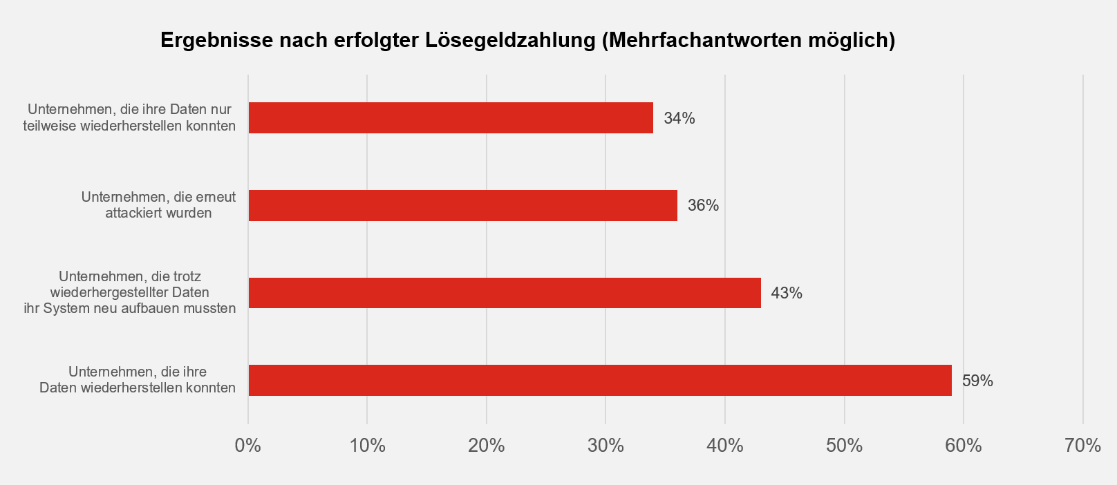 Infografik zu erfolglosen Lösungsgeldzahlungen