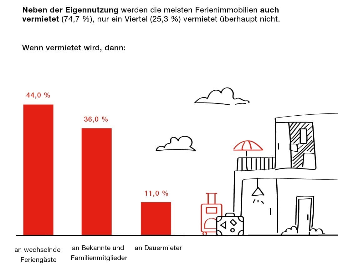 Grafik zur Nutzung von Ferienimmobilien mitunter durch Vermietung an Feriengäste oder Bekannte