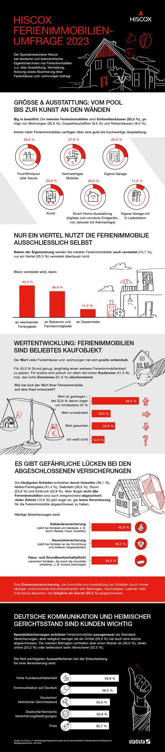 Hiscox ferienimmobilien Umfrage 2023: Gesamte Infografik