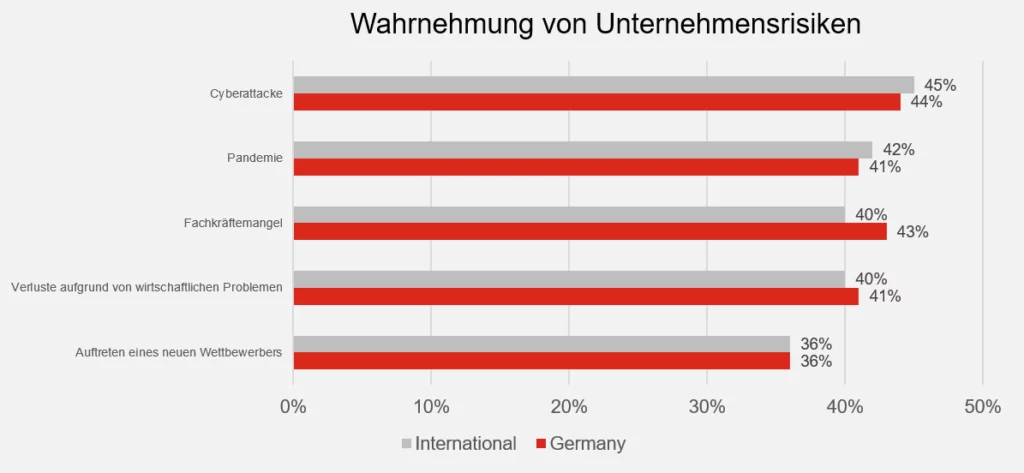 Infografik zur Wahrnehmung von Unternehmensrisiken mit Ergebnis