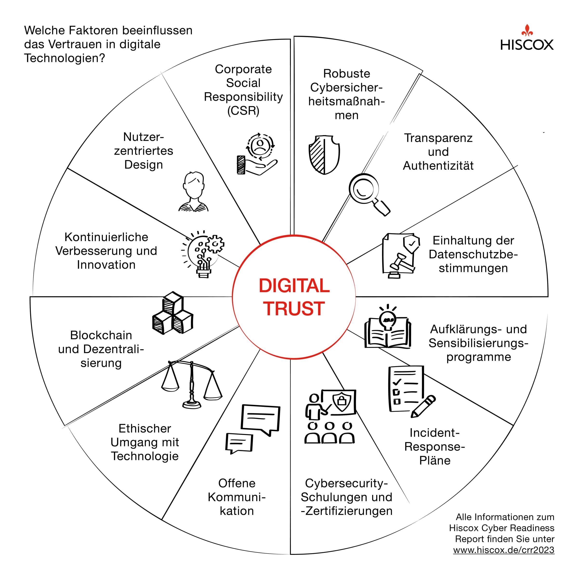 Infografik mit Übersicht der Faktoren, die das Vertrauen in digitale Technologien beeinflussen. Darunter: Transparenz, Design, Datenschutzbestimmung, Schulungen, Kommunikation und CSR