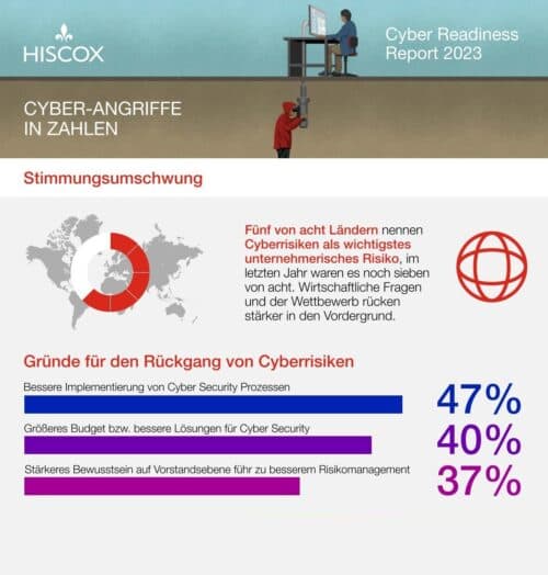 Grafik aus dem Cyber Readiness Report von Hiscox 2023 zur Anzahl der Cyber-Angriffe in Deutschland bei Unternehmen