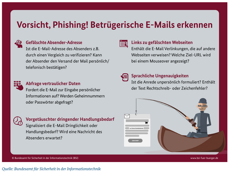 Infografik zu den Merkmalen von Phishing-Mails des Bundesamt für Sicherheit in der Informationstechnik